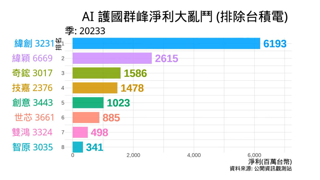 AI 護國群峰淨利大亂鬥 排除台積電 2023 Q3