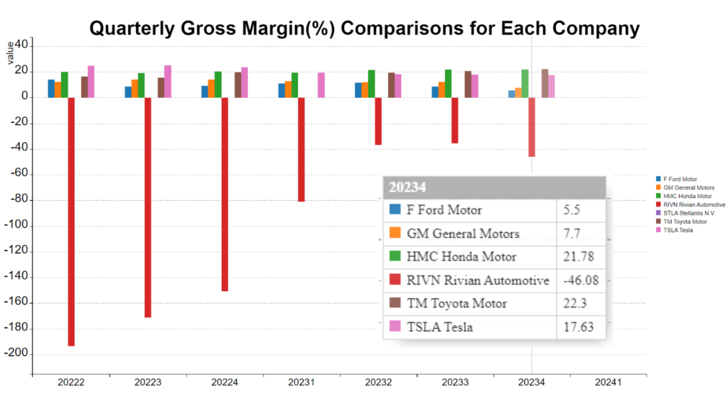 Comparison of Gross Profit Margins of Major Car Manufacturers