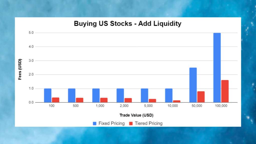 Buying US Stocks (Add Liquidity) - Fixed vs Tiered Pricing