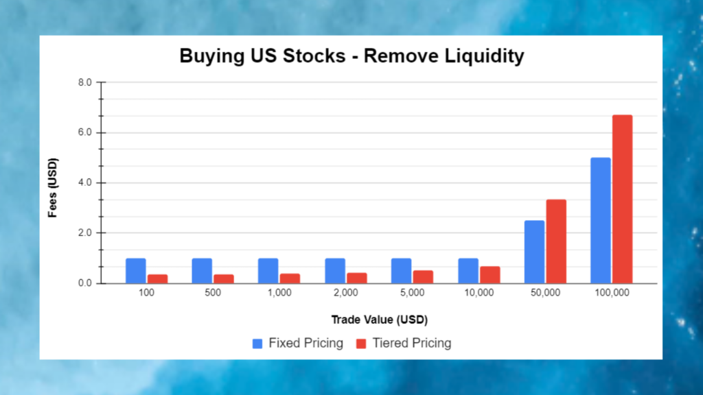 Buying US Stocks (Remove Liquidity) - Fixed vs Tiered Pricing