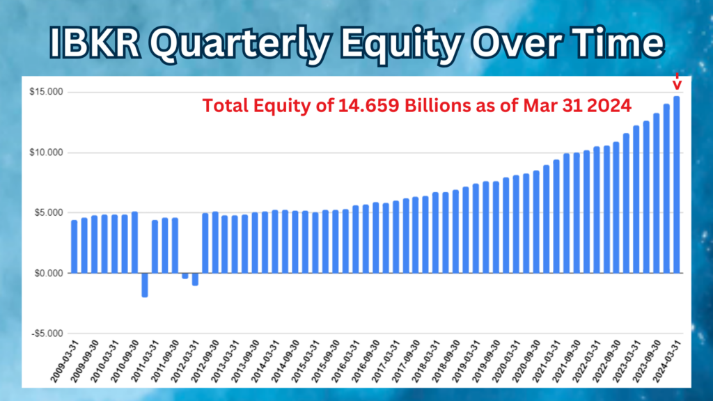 IBKR Quarterly Equity Over Time
