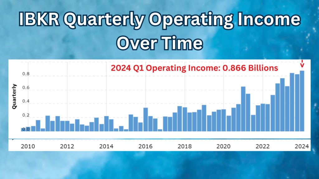IBKR Quarterly Operating Income Over Time