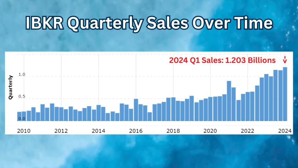 IBKR Quarterly Sales Over Time