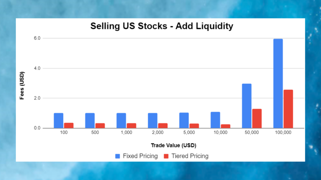 Selling US Stocks (Add Liquidity) - Fixed vs Tiered Pricing