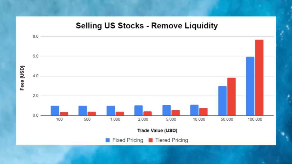 Selling US Stocks (Remove Liquidity) - Fixed vs Tiered Pricing