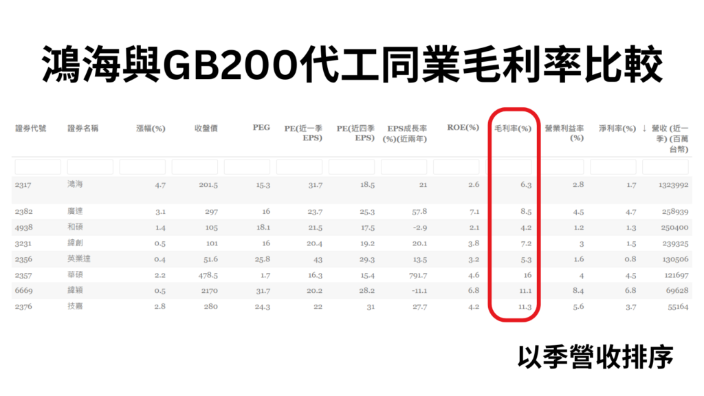 鴻海與GB200代工同業毛利率比較.