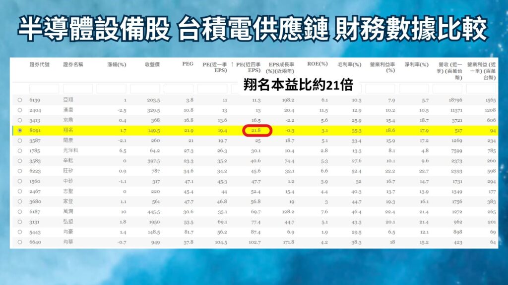 半導體設備股 台積電供應鏈 財務數據比較