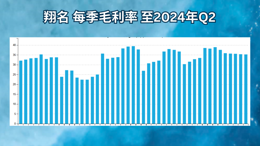 翔名 每季毛利率 至2024年Q2