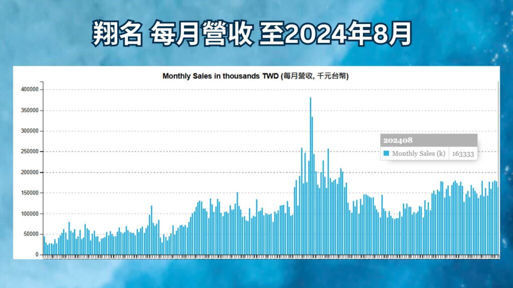 翔名 每月營收 至2024年8月