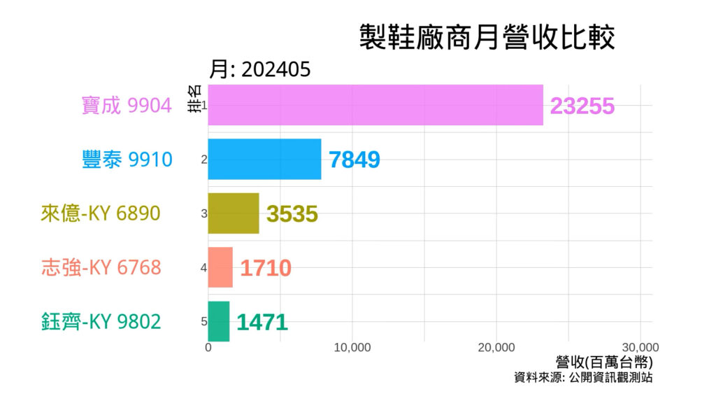 奧運概念股之台灣製鞋廠商月營收比較 202405