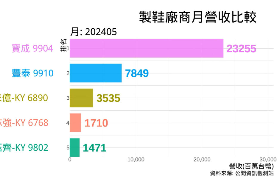 奧運概念股之台灣製鞋廠商月營收比較 202405