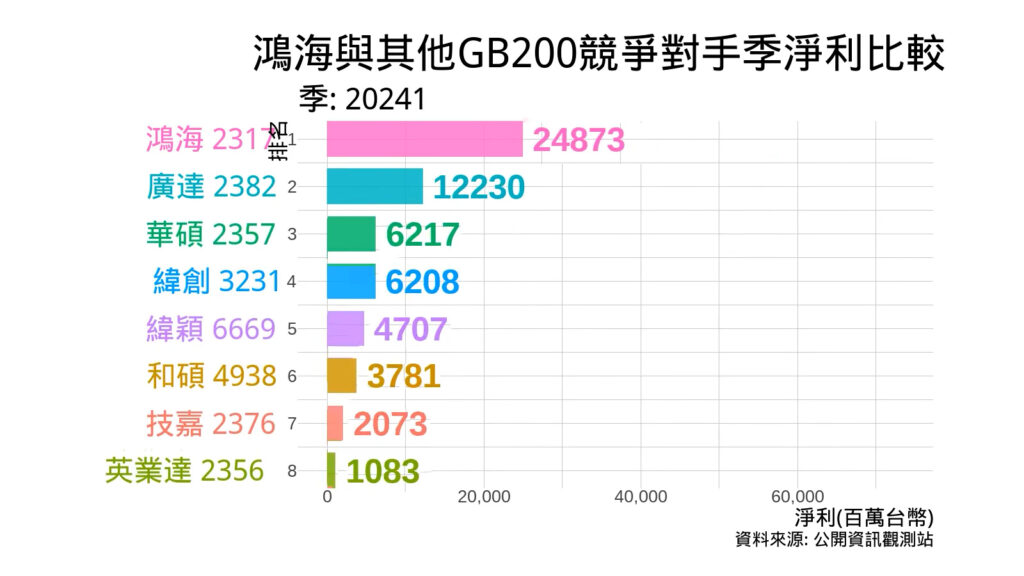 鴻海與其他GB200競爭對手季淨利比較 2024 Q1