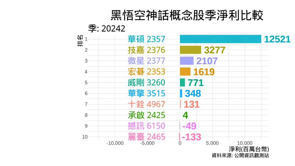 黑神話悟空概念股淨利比較 2024Q2