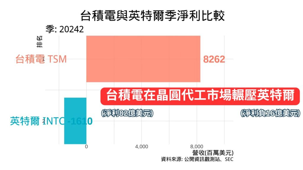 台積電與英特爾季淨利比較 2024年Q2