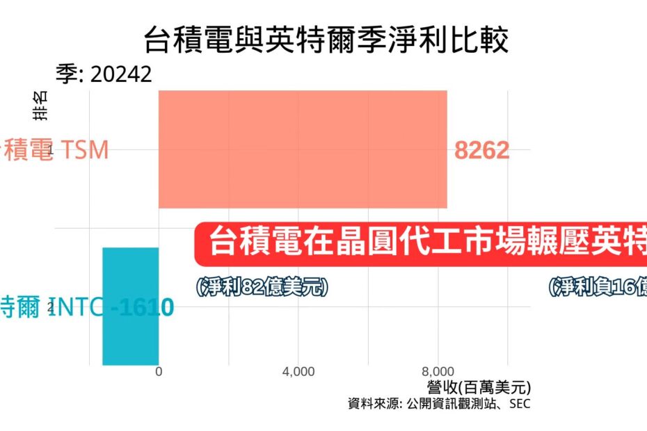 台積電與英特爾季淨利比較 2024年Q2