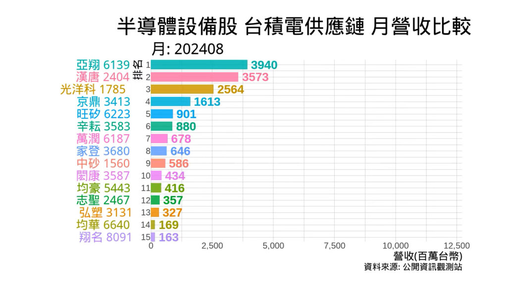 半導體設備股 台積電供應鏈 月營收比較 202408