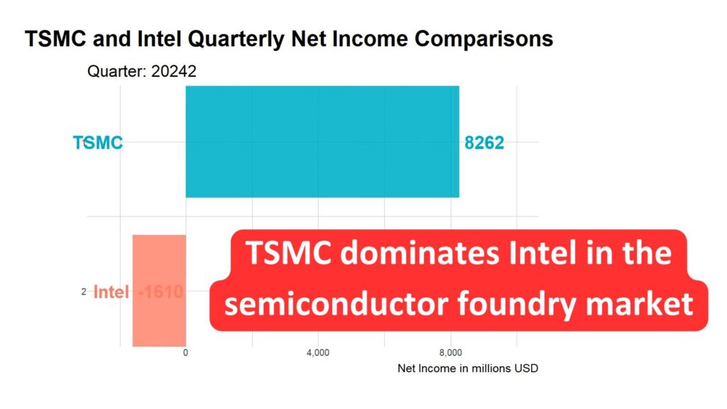 TSMC and Intel Net Income Comparison 2024Q2