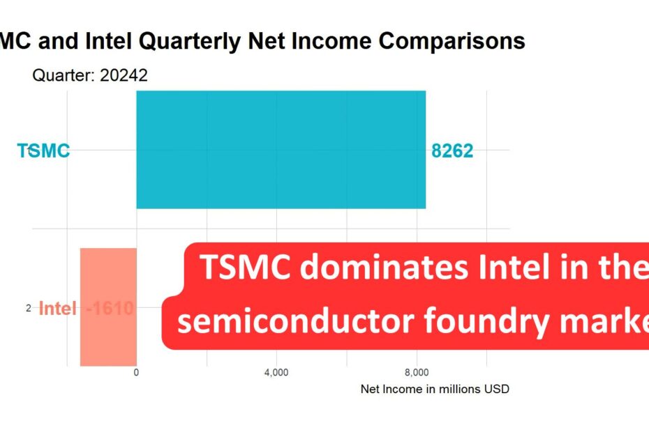 TSMC and Intel Net Income Comparison 2024Q2