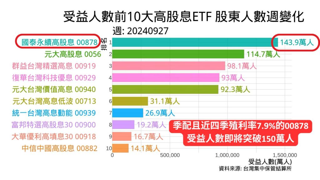 受益人數前10大高股息ETF之股東人數週變化