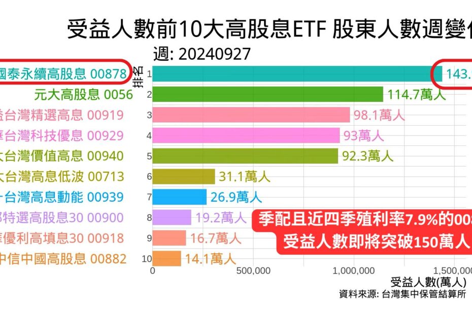 受益人數前10大高股息ETF之股東人數週變化