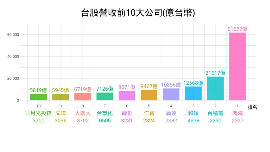 台股營收前十大公司