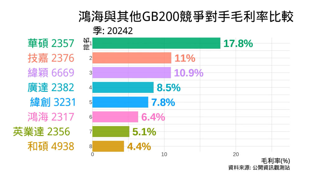 鴻海與其他GB200競爭對手毛利率比較 2024Q2