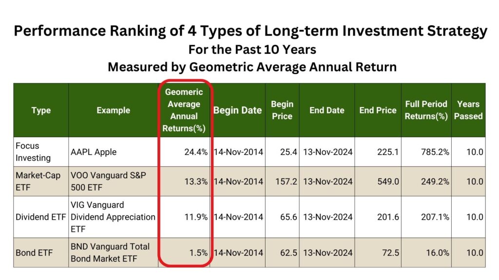 Performance Ranking of 4 Types of Long-term Investment Strategy For the Past 10 Years