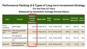 Performance Ranking of 4 Types of Long-term Investment Strategy For the Past 10 Years