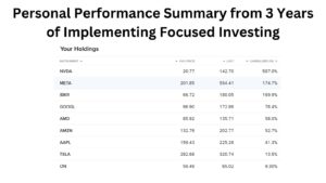 Personal Performance Summary from 3 Years of Implementing Focused Investing