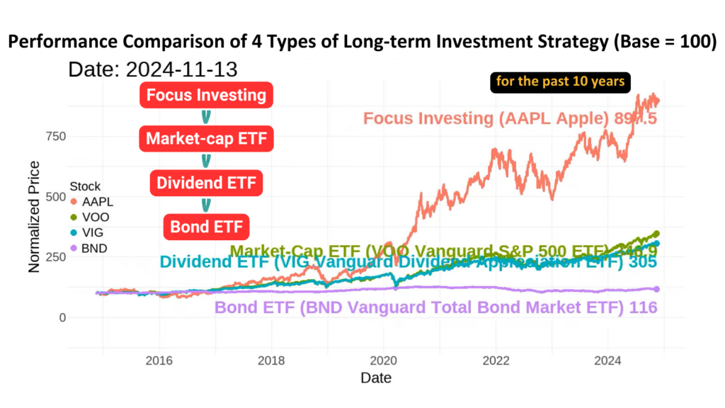 performance comparison of 4 types of long term investment strategy - Cover