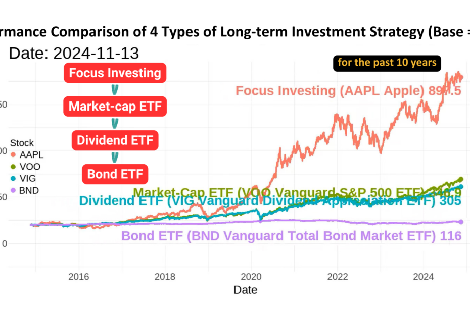 performance comparison of 4 types of long term investment strategy - Cover