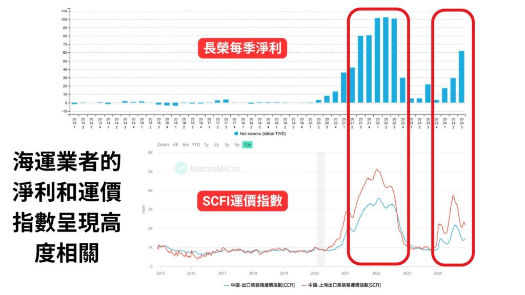 海運業者的淨利和運價指數呈現高度相關