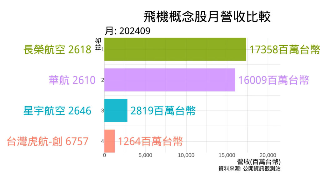 航空概念股月營收比較 202409