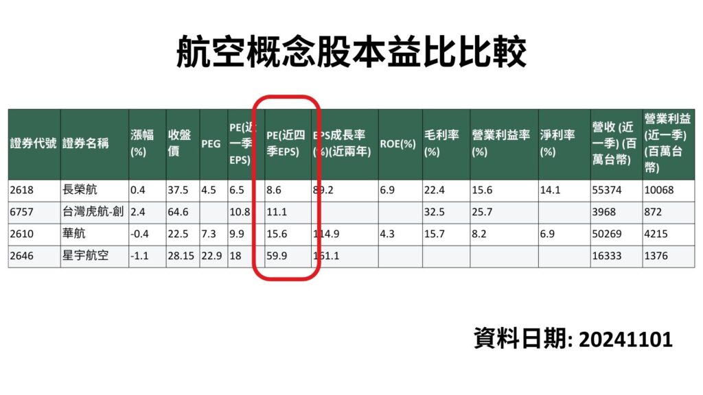 航空概念股本益比比較