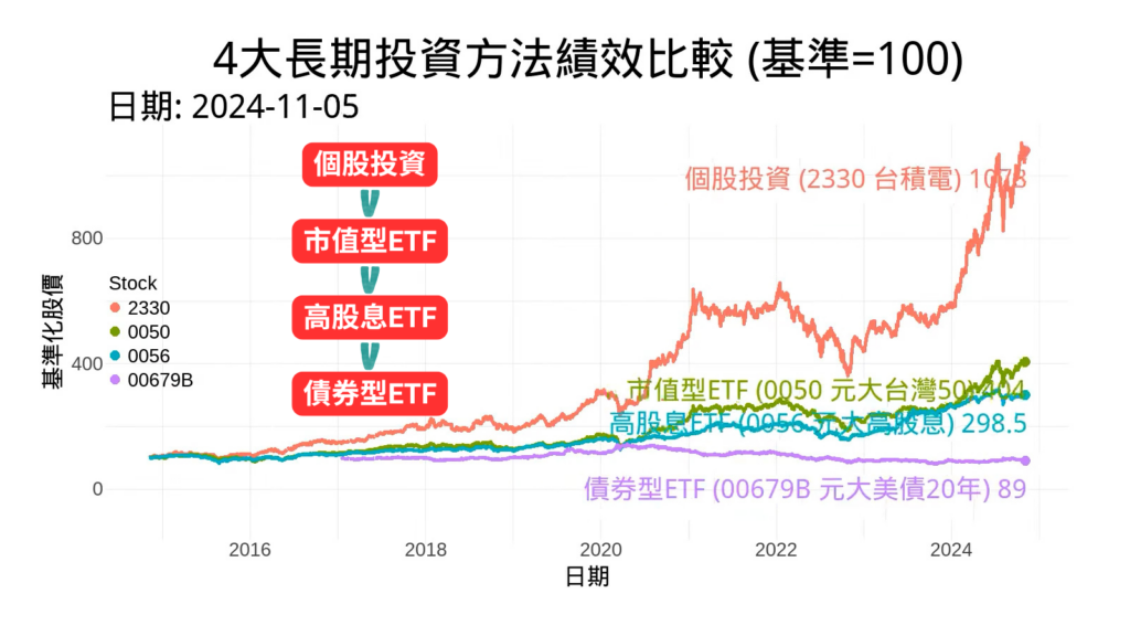 長期投資的四大策略近10年績效圖 Cover