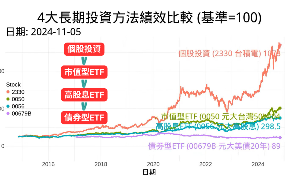 長期投資的四大策略近10年績效圖 Cover