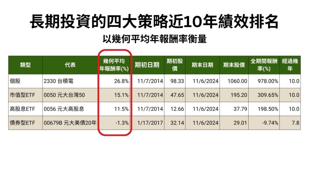 長期投資的四大策略近10年績效排名