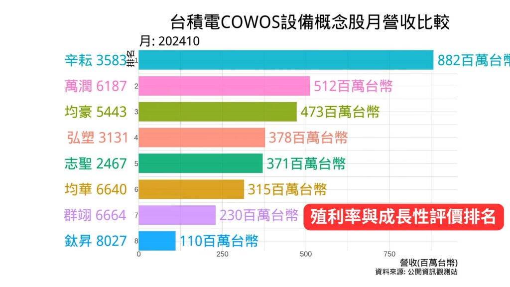 台積電COWOS設備概念股月營收比較 cover