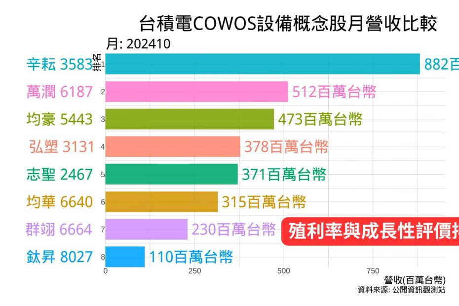 台積電COWOS設備概念股月營收比較 cover