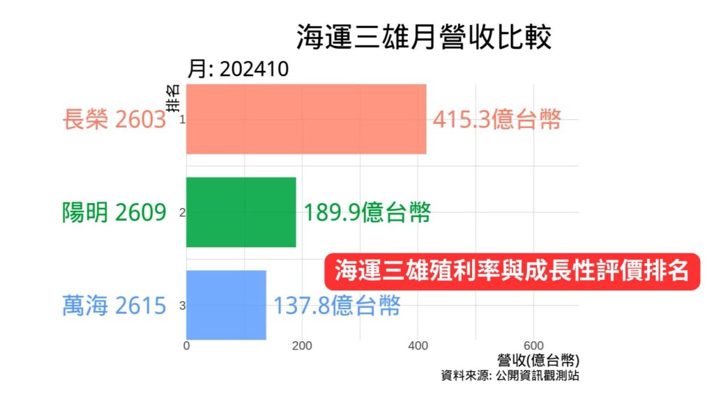 海運三雄月營收比較 至2024年10月 Cover