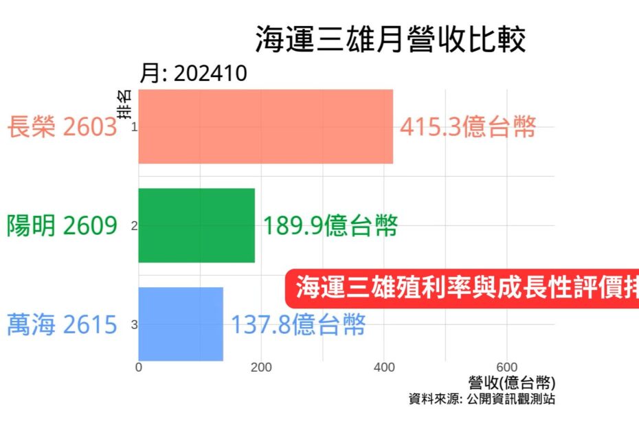 海運三雄月營收比較 至2024年10月 Cover