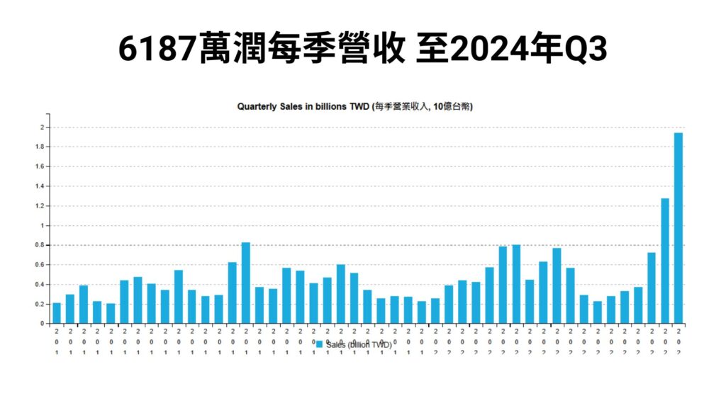 6187萬潤每季營收 至2024年Q3