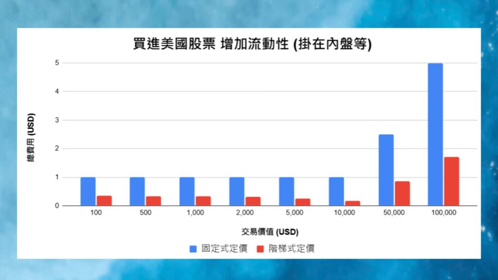 買進美國股票 增加流動性 固定與階梯式定價比較