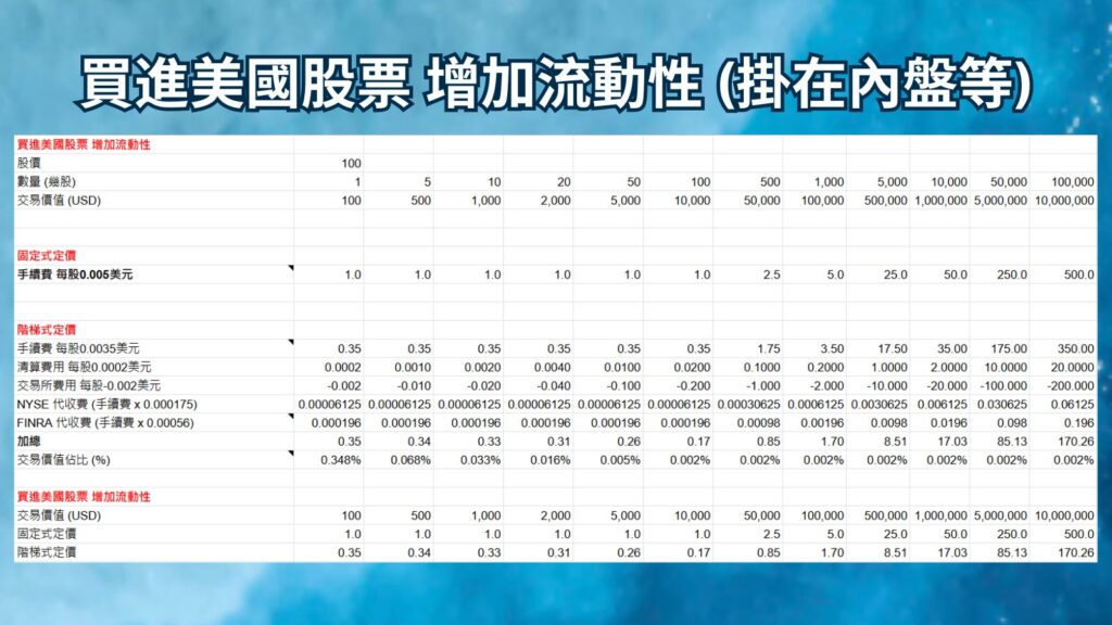 買進美國股票 增加流動性 固定與階梯式定價比較 表格