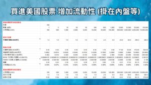 買進美國股票 增加流動性 固定與階梯式定價比較 表格