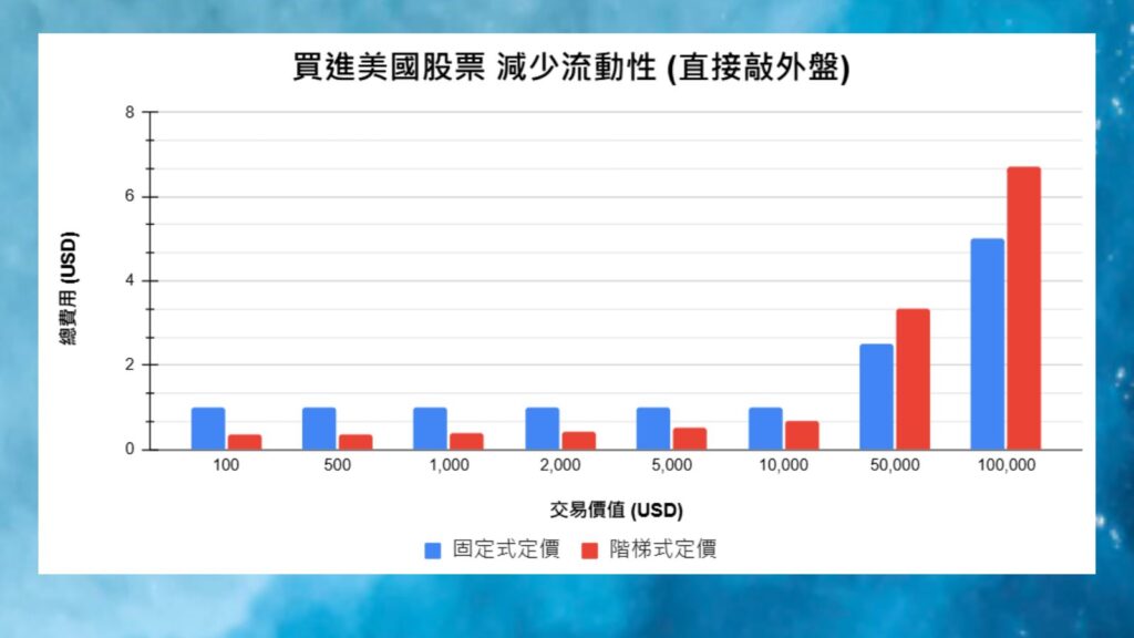 買進美國股票 減少流動性 固定與階梯式定價比較