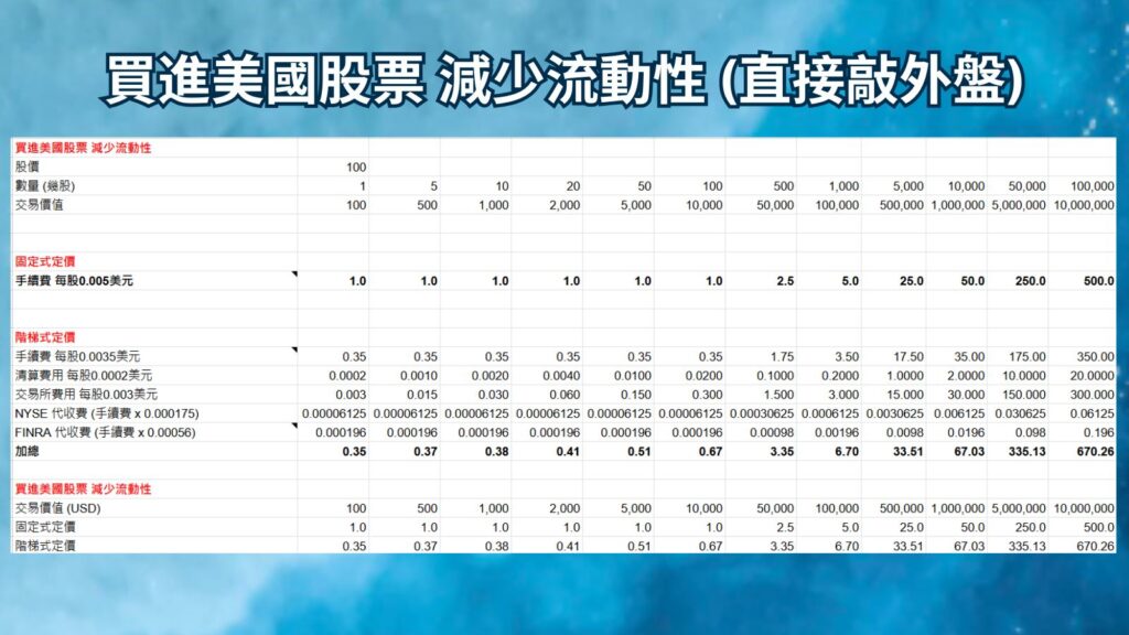 買進美國股票 減少流動性 固定與階梯式定價比較 表格