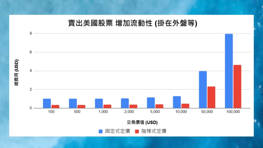 賣出美國股票 增加流動性 固定與階梯式定價比較