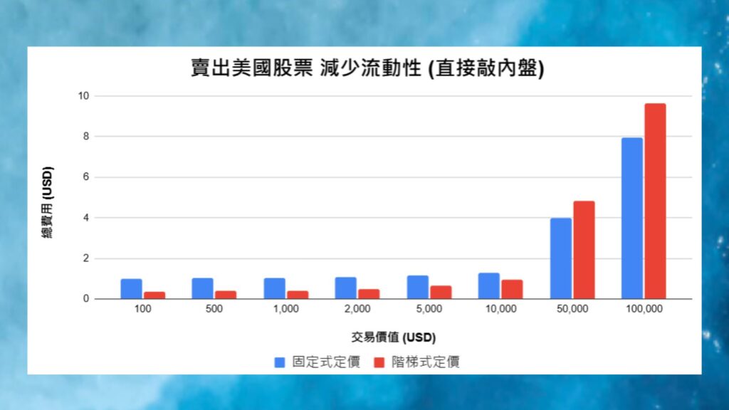 賣出美國股票 減少流動性 固定與階梯式定價比較