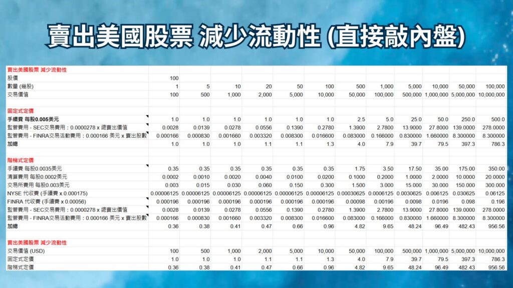 賣出美國股票 減少流動性 固定與階梯式定價比較 表格